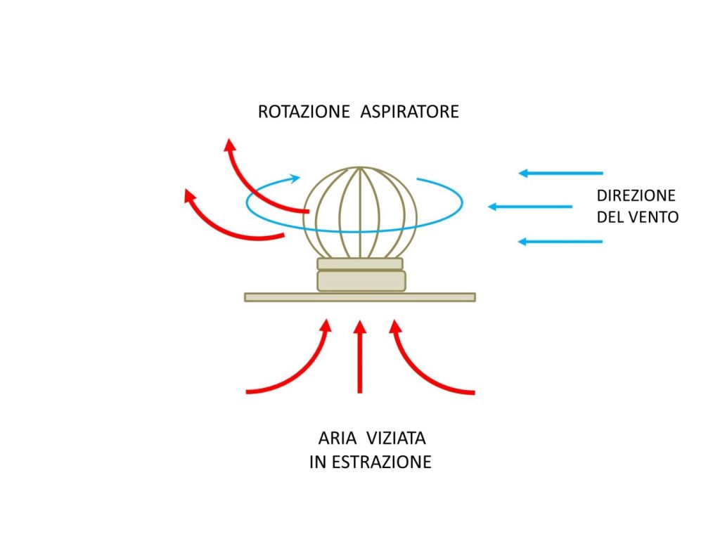 Ricambio aria aspiratori eolici motorizzati mtm Impianto di ventilazione forzata bagno cieco