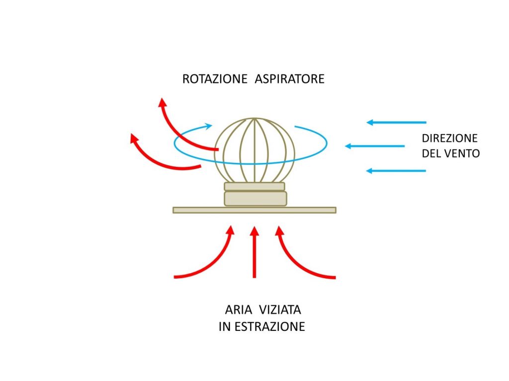 aria viziata in estrazione