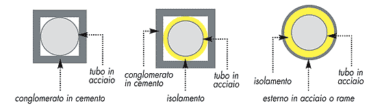 Tipologie di incamiciamento canne fumarie 