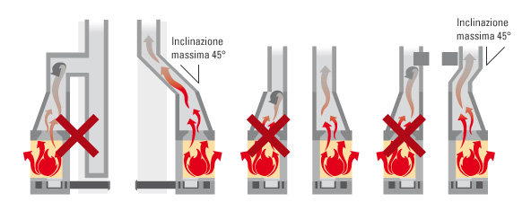 installazioni sbagliate ed installazioni corrette